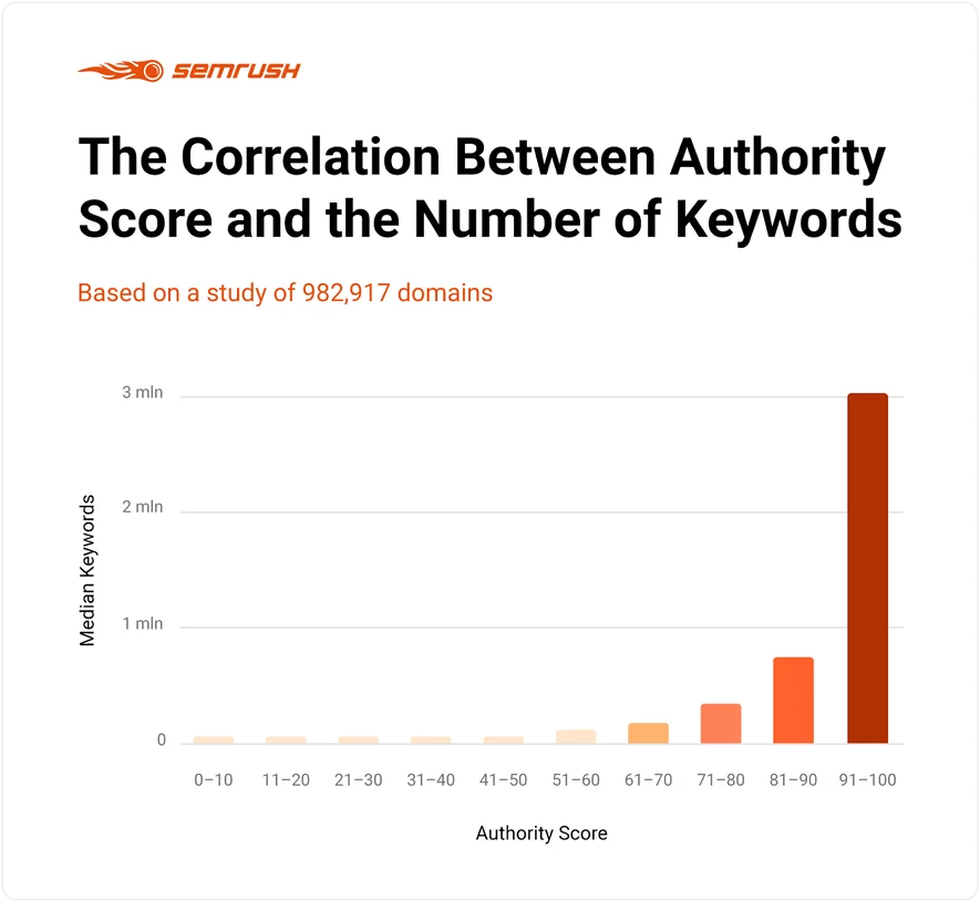 Mối tương quan giữa Authority Score và số lượng từ khóa