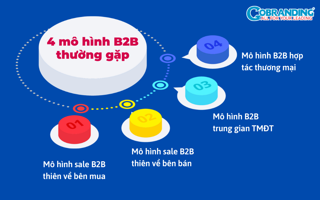 Mô hình b2b là gì? 4 mô hình kinh doanh B2B phổ biến