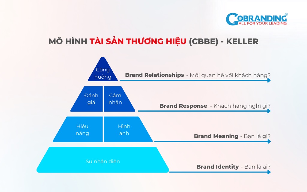 Mô hình tài sản thương hiệu (Customer-Based Brand Equity) của Keller