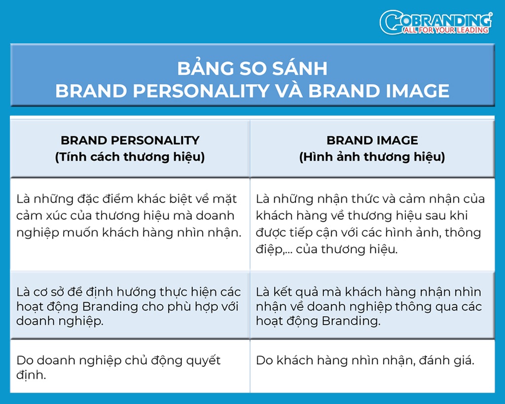 Bảng so sánh Brand Personality và Brand Image