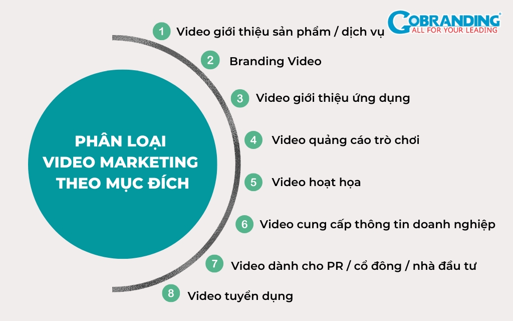 Video marketing phân theo mục đích